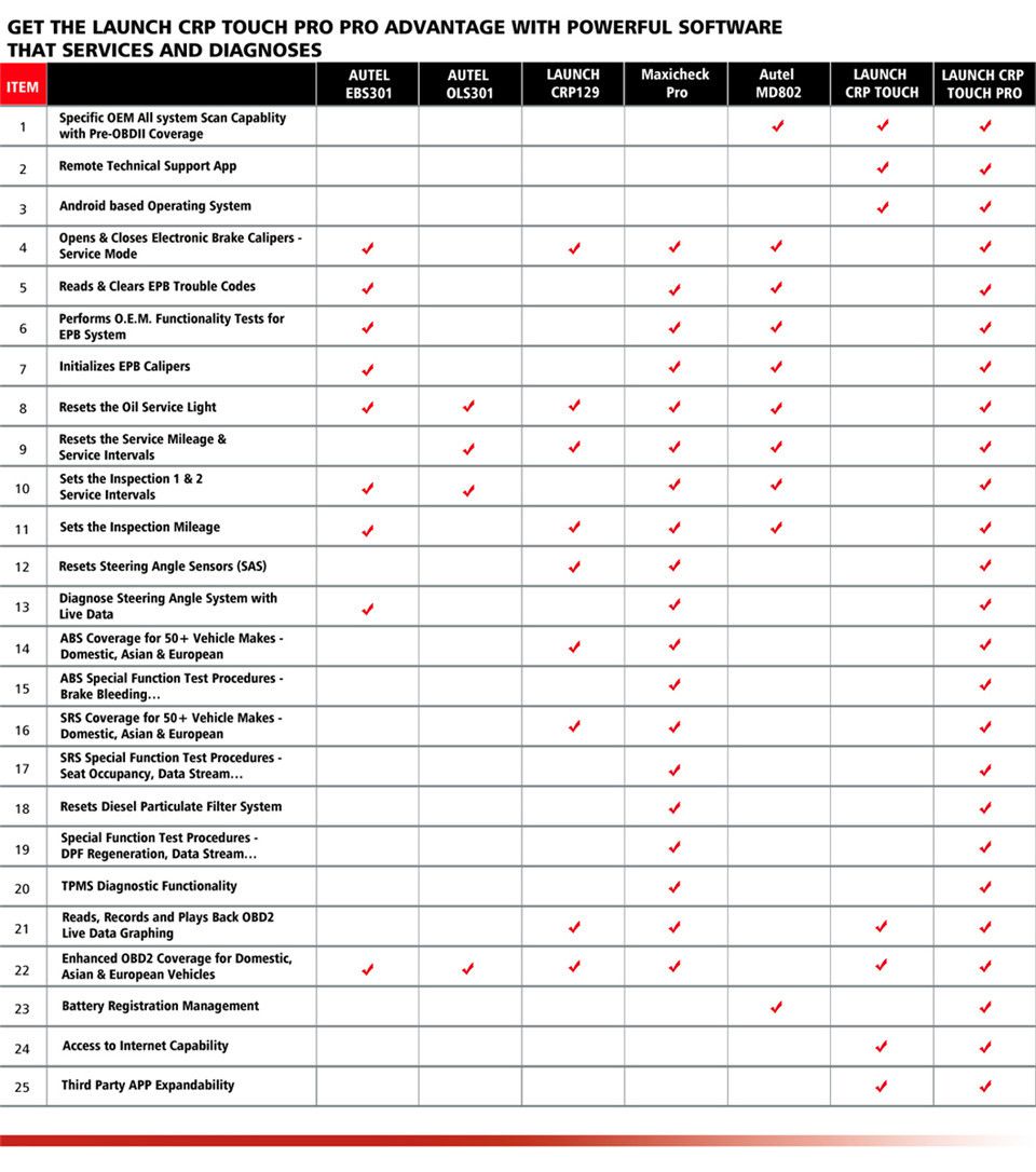 Comparison between Launch CRP Touch Pro and other similar tools